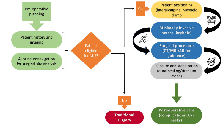 Approach Selection Decision Aids — Figure 1