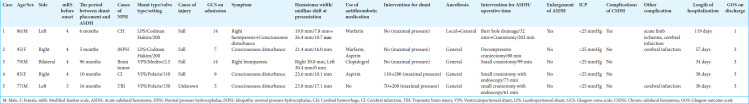 Acute Subdural Hematoma Craniotomy Craniectomy Evacuation — Figure 10