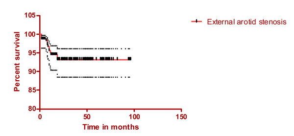 Carotid Endarterectomy — Figure 1