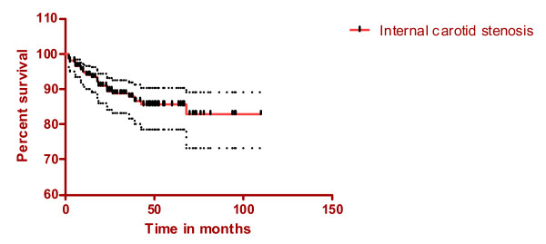 Carotid Endarterectomy — Figure 2