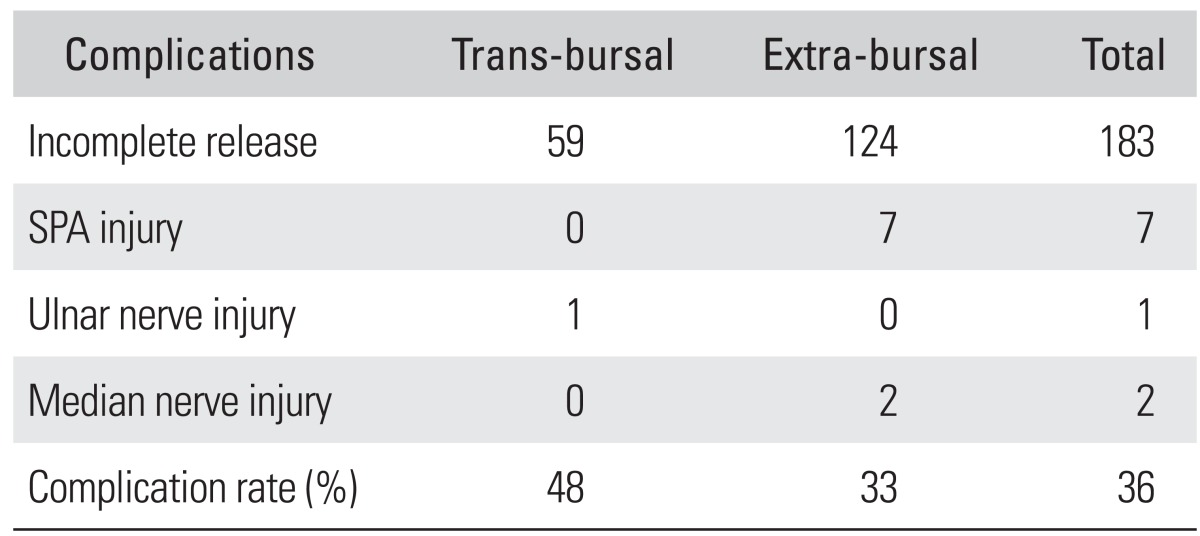 Carpal Tunnel Release — Figure 5