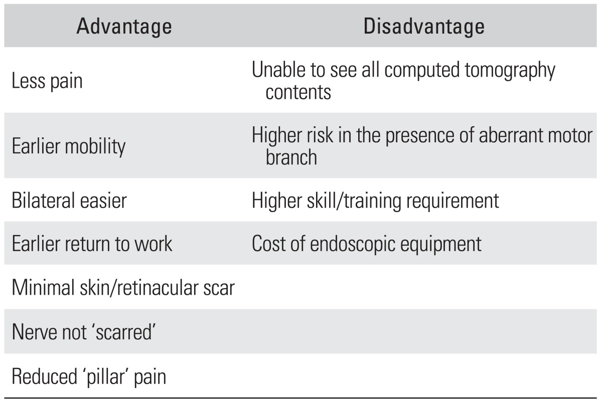 Carpal Tunnel Release — Figure 7