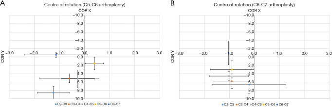 Cervical Disc Arthroplasty — Figure 2
