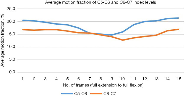 Cervical Disc Arthroplasty — Figure 3