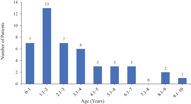 Craniosynostosis Repair — Fig. 2