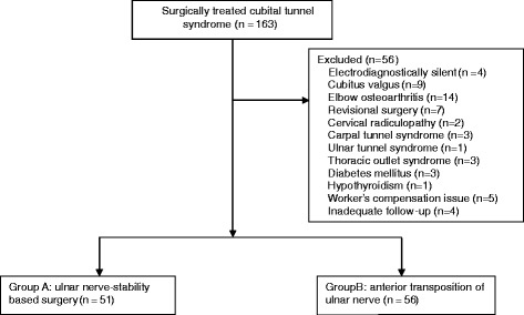 Cubital Tunnel Release Ulnar Nerve Transposition — Fig. 1