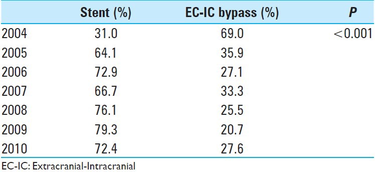 EC-IC Bypass — Figure 5