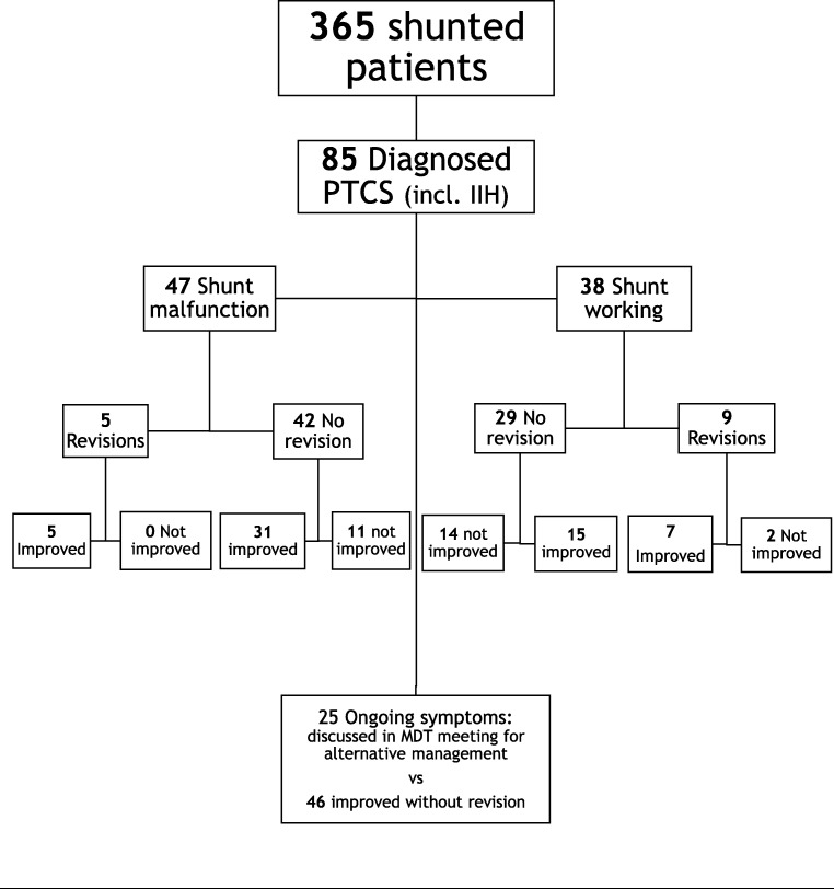 Shunt Revision Exploration — Fig. 4