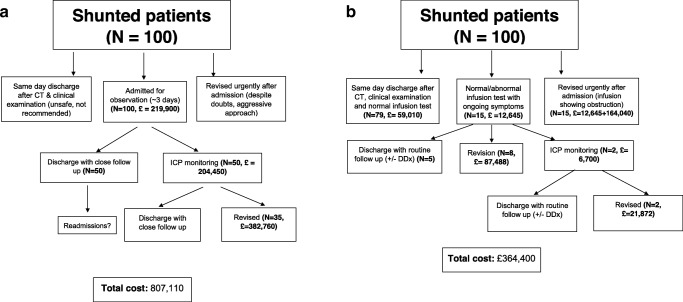 Shunt Revision Exploration — Fig. 5