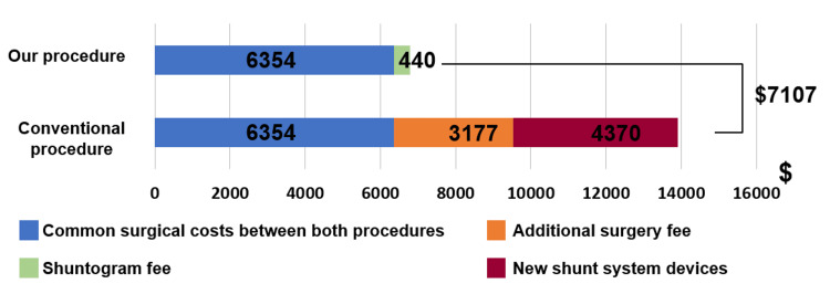 Shunt Revision Exploration — Figure 4