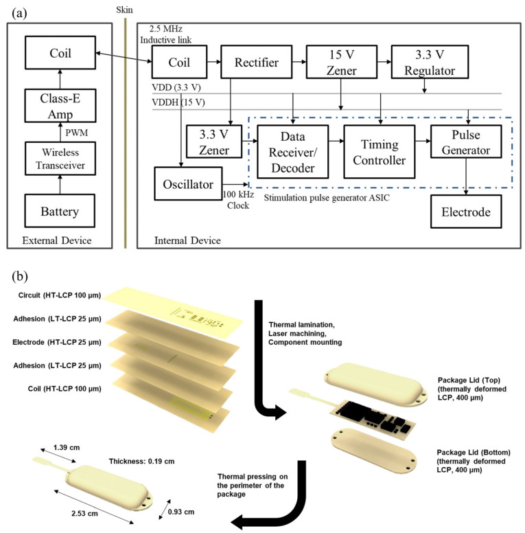 Spinal Cord Stimulator Placement — Figure 2