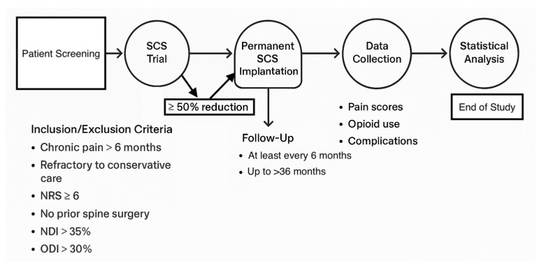 Spinal Cord Stimulator Placement — Figure 2