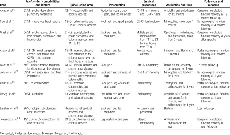 Spinal Epidural Abscess Decompression & Drainage — Figure 6