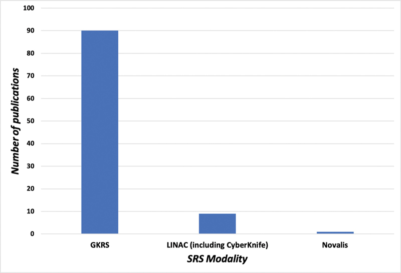 Stereotactic Radiosurgery Gamma Knife LINAC CyberKnife — Fig. 2