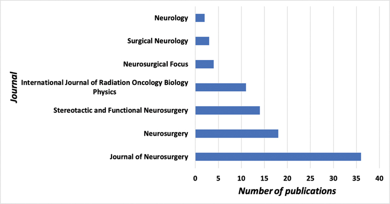 Stereotactic Radiosurgery Gamma Knife LINAC CyberKnife — Fig. 6