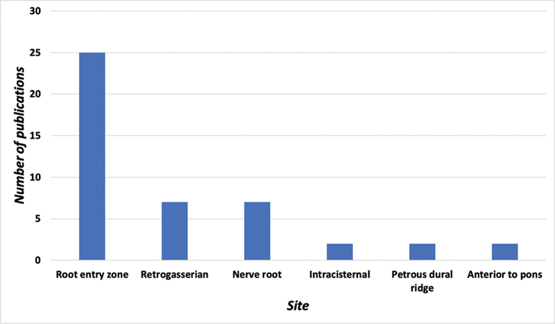 Stereotactic Radiosurgery Gamma Knife LINAC CyberKnife — Fig. 7