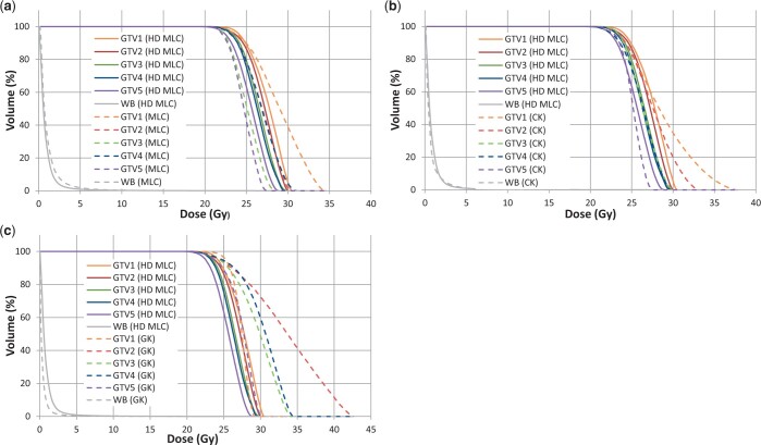 Stereotactic Radiosurgery Gamma Knife LINAC CyberKnife — Figure 3.