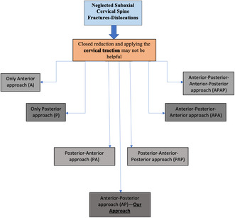 Subaxial Cervical Spine Fracture Dislocation Fixation — Figure 7