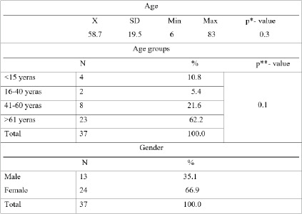 Ventriculoperitoneal Shunt Placement — Table 1.