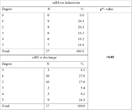 Ventriculoperitoneal Shunt Placement — Table 2.