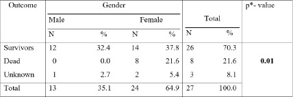 Ventriculoperitoneal Shunt Placement — Table 3.