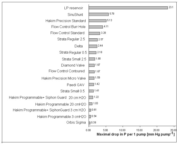 Reference CSF Shunt Systems, Types, Valves — Figure 6